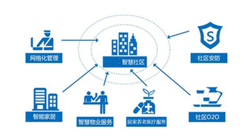 智慧社区系统:重塑我们的生活空间