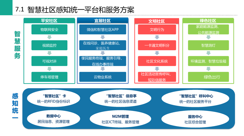 智能社区,让生活更美好